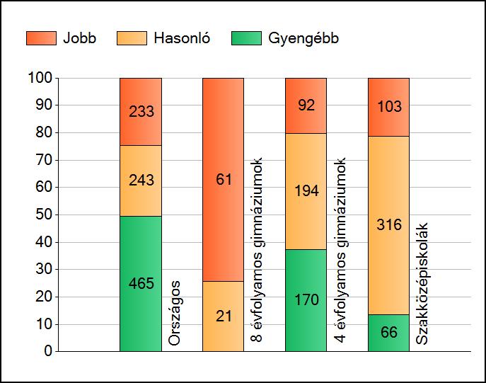 1a Átlageredmények Az intézmények átlageredményeinek összehasonlítása Matematika A szignifikánsan jobban, hasonlóan, illetve gyengébben teljesítő intézmények száma és aránya (%) A tanulók