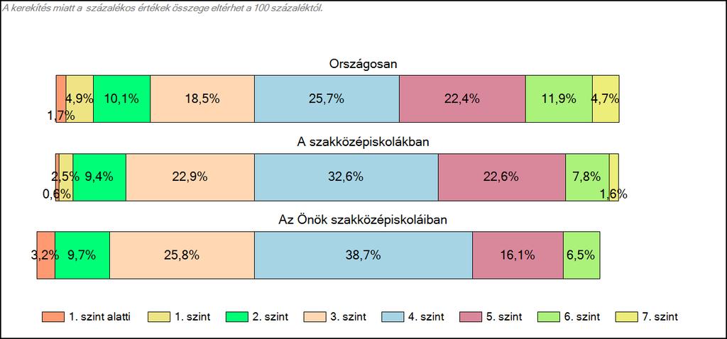 1c Képességeloszlás Az országos eloszlás, valamint a tanulók eredményei a szakközépiskolákban és az Önök