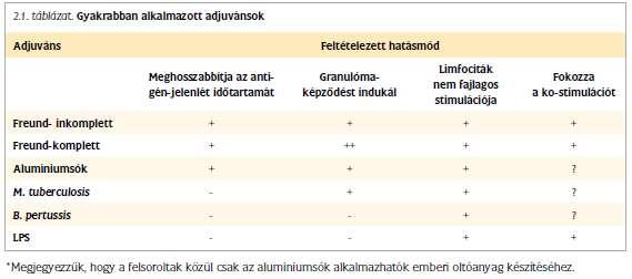 Adjuvánsok (adjuvare segíteni) Az immunogenitást fokozzák gyulladás