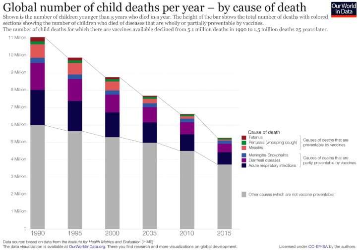 A védőoltásokkal megelőzhető gyermekhalandóság csökkenése 1990 és 2015 között Two vaccines are responsible for saving