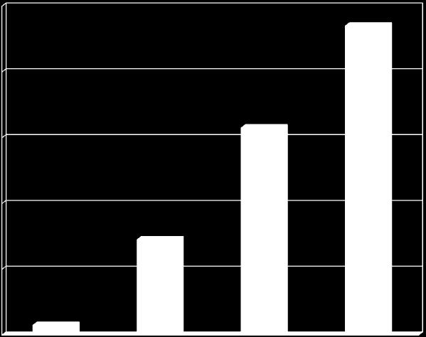 ACE-IQ (13 kategória) súlyos negatív élmények száma és a szenvedélybetegek aránya (N = 246) % N = 62 N = 121 N = 27