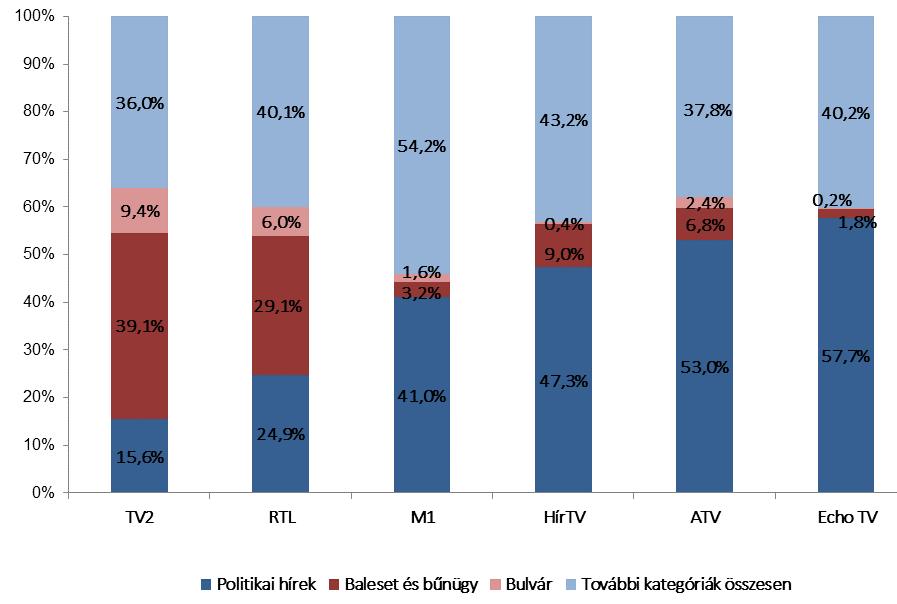 HÍRADÓELEMZÉS 2016. II. negyedév 2016. 07. 12. 9 A következő grafikon a balesetekkel, bűnügyekkel és bulvárhírekkel foglalkozó tudósítások csatornánkénti arányára világít rá.
