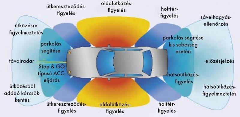 Radarok (aktív biztonság) a közlekedő ember a jármű