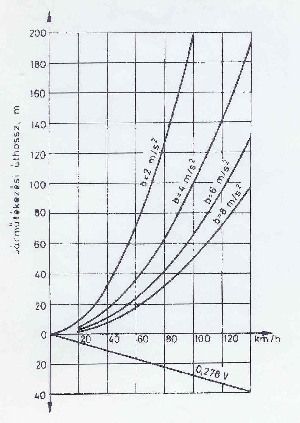 A megállás hossza Kezdeti sebesség: 90 km/h Fékút: 80 m Reakció idő alatt: ~27 m