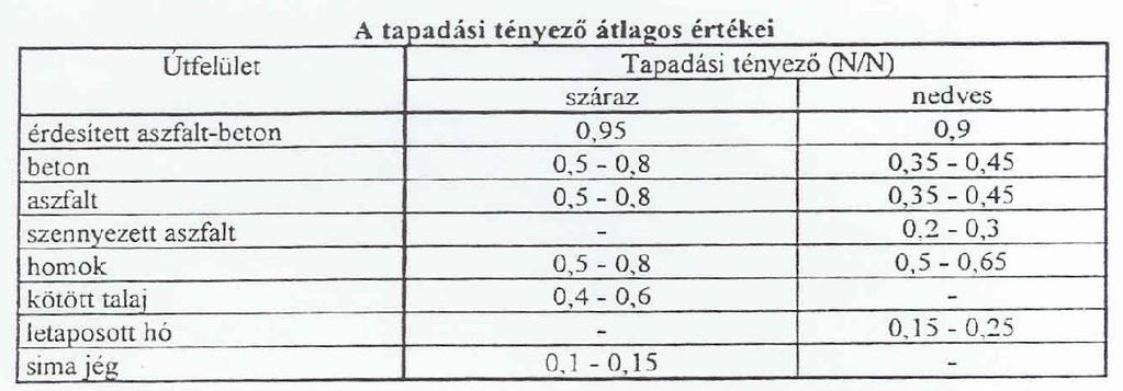 Tapadási tényező Tapadási tényező (P, J, K) változása az időjárás hatására a jármű a közlekedő ember időjárás és más külső tényezők a pálya és a