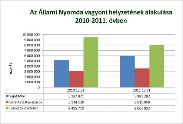 Közgyűlési előterjesztések 1. napirendi pont: Igazgatósági jelentés Állami Nyomda Nyrt. 2011. évi tevékenysége, működése A Csoport legnagyobb vállalata az anyavállalat Állami Nyomda Nyrt.