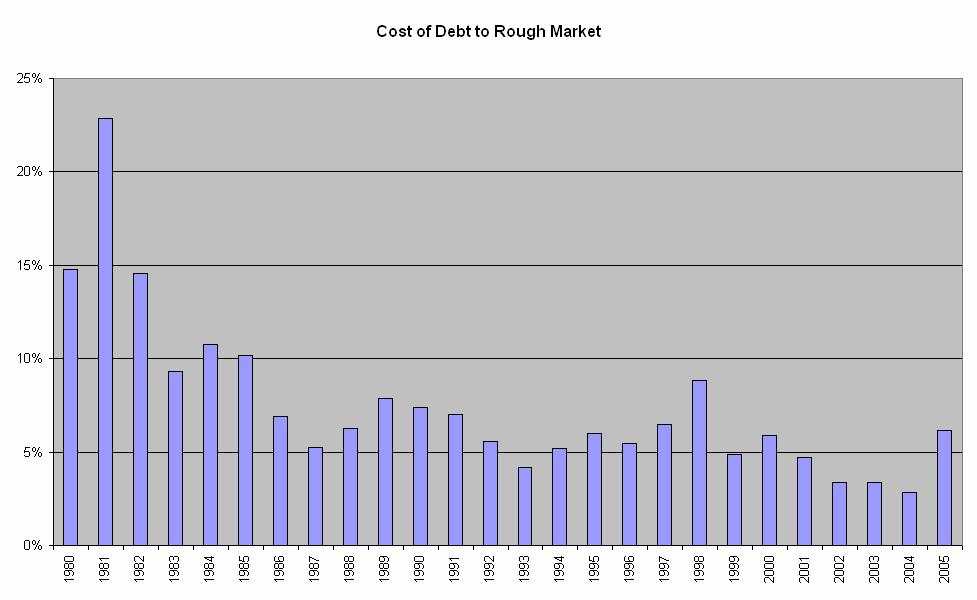Cost of debt to Rough
