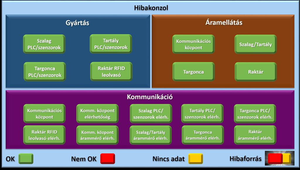 Hogyan felügyeljük a működést?