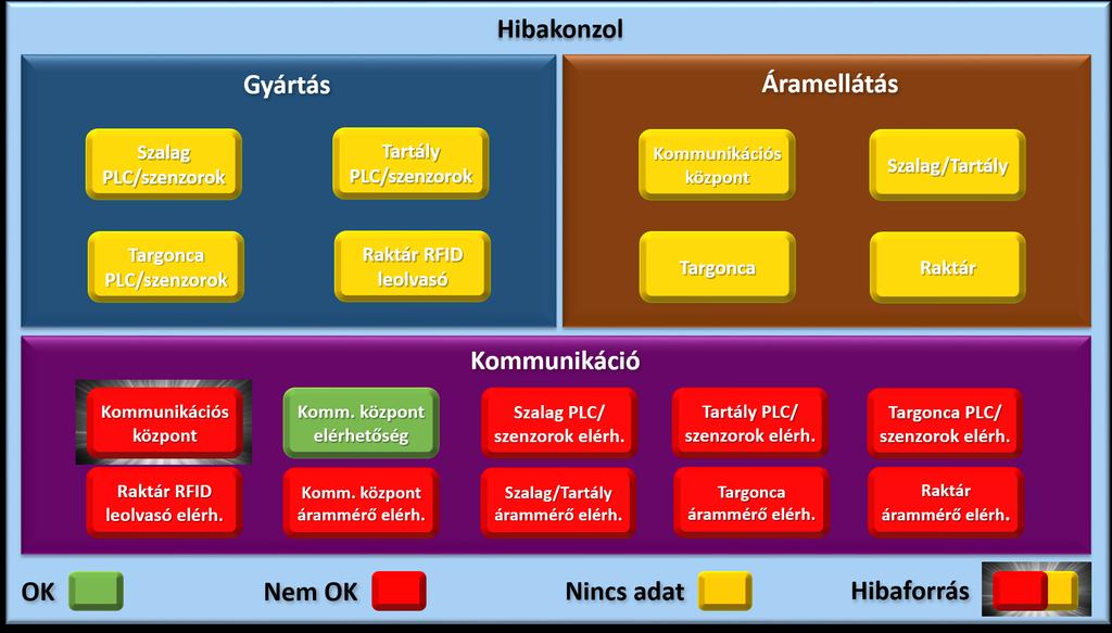 megmutatja a hiba esetleges