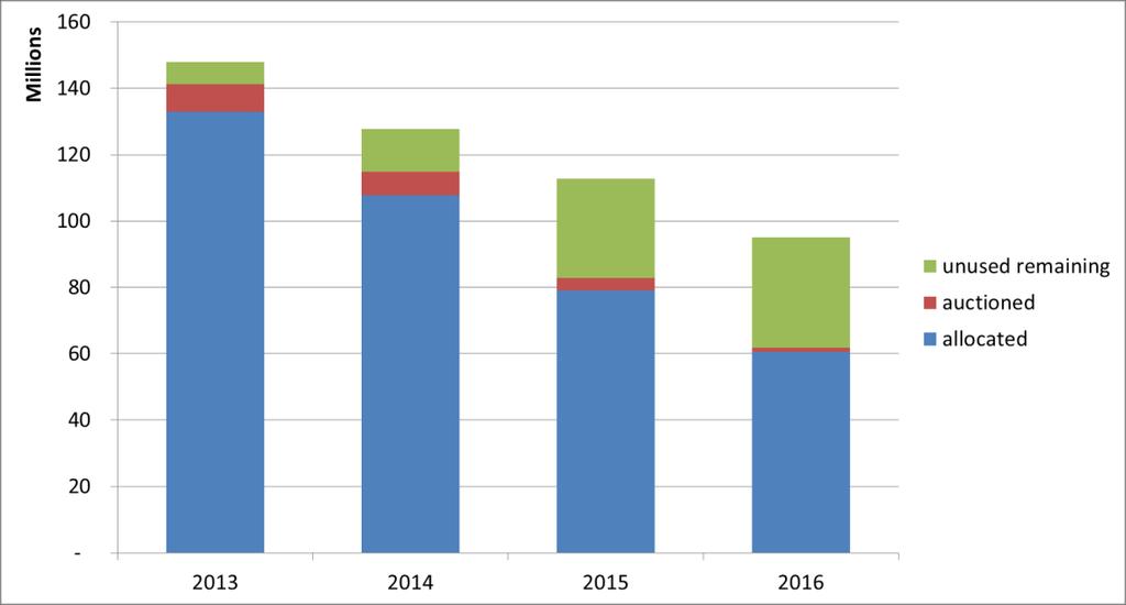 Például mintegy 82 millió kibocsátási egységet vontak le Lengyelország 2013 és 2016 között árverésre bocsátott kibocsátási