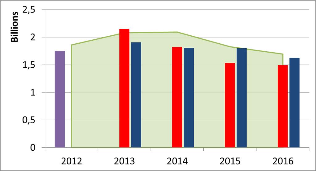 kereslet kínálat főösszeg a 2. időszakból többlet 4. LÉGI KÖZLEKEDÉS A légiközlekedési ágazat 2012 óta képezi az EU ETS részét.