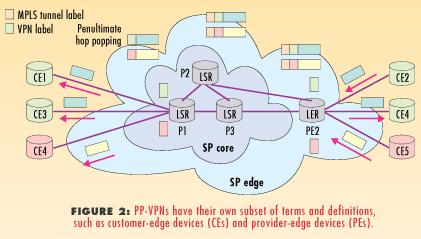 PP-VPN - megvalósítás Különböző szintű alagutazási technológiával oldható meg Akár az 1, 2 és 3.