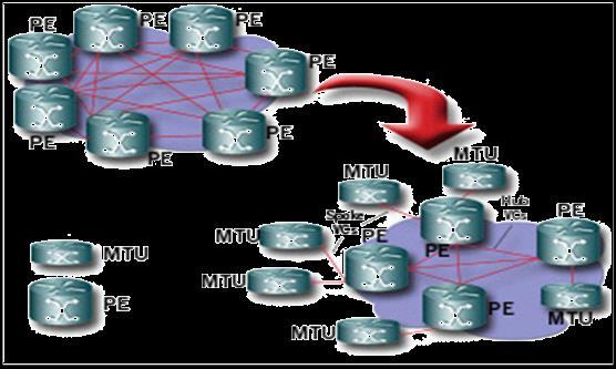 VPLS skálázhatóság - hierarchia MTU - Multi-Tenant Unit: több