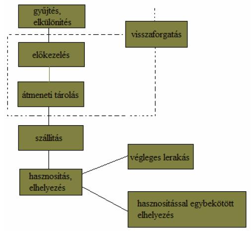 Hulladékgazdálkodás általános technológiája gyűjtés, elkülönítés előkezelés visszaforgatás átmeneti tárolás szállítás hasznosítás,