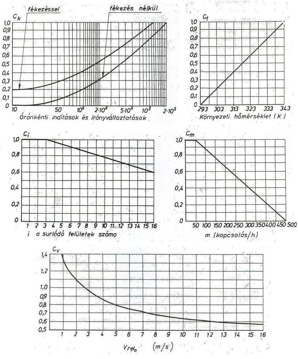 A mértékadó nyomaték meghatározásához ismerni kell még a c v, c m és c i tényezőket is.