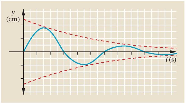 Ha a kötél hosszabb, a lengés lassabb, a lengésidő hosszabb lesz. Ha a lengő testre ható gravitációs erő, és gyorsulás kisebb (pl. a Holdon), akkor a lengés ideje hosszabb lesz.