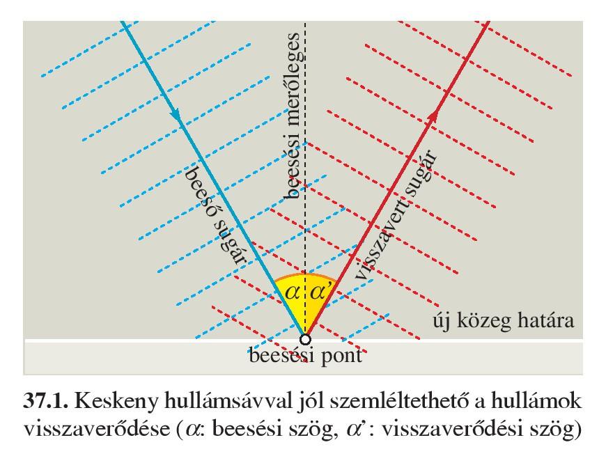 Hullámok visszaverődése, törése Ha a hullám két anyag határához ér, akkor ott egy része visszaverődik, egy