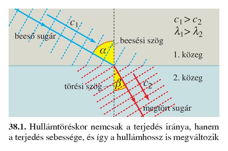 Visszaverődéskor a hullám sebessége, hullámhossza nem változik, a beesési szög megegyezik a visszaverődési