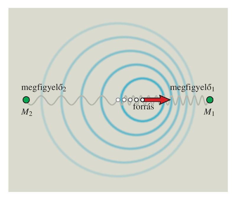 Doppler jelenség Ha a hangforrás mozog a megfigyelőhöz képest, akkor a