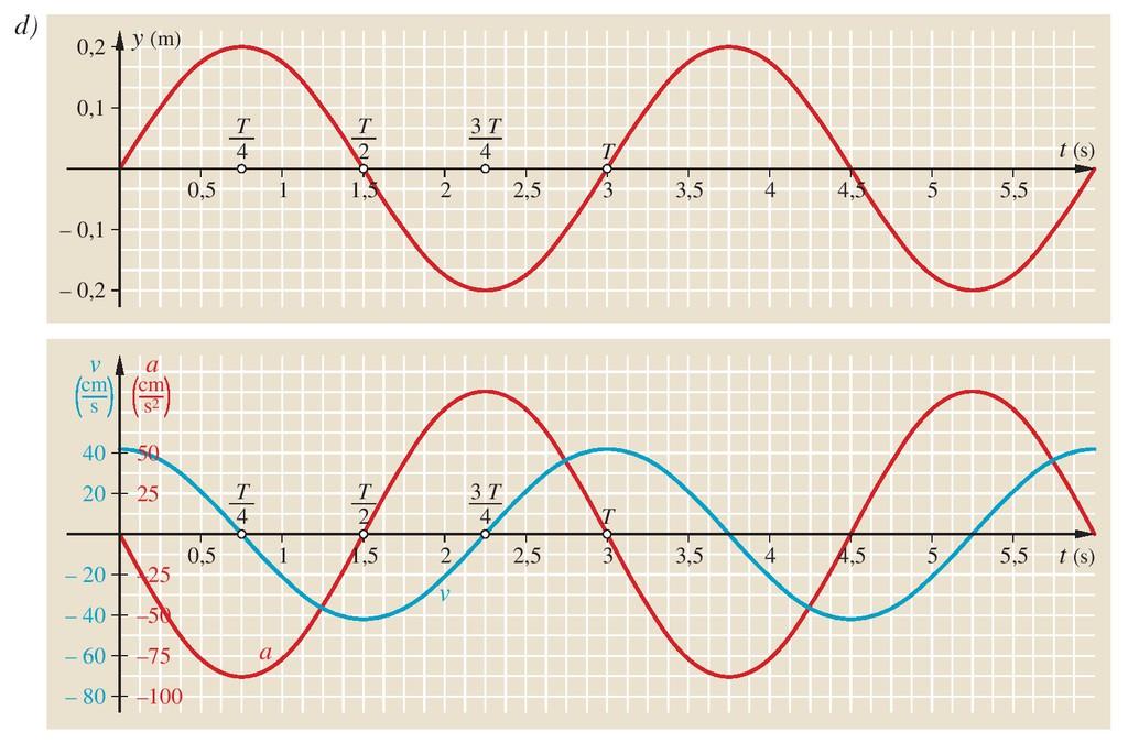 A rezgőmozgás kitérés idő függvénye: x = A sin(ω t) Maximális kitérés: A (a rezgés szélső helyzetében) A rezgőmozgás sebesség idő függvénye: v = A ω cos(ω t) Maximális sebesség: vmax=a ω A rezgés