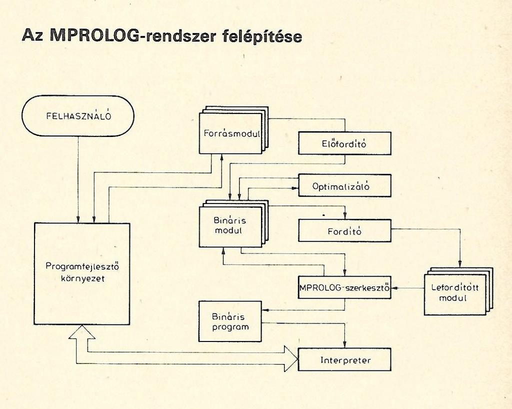 Az MPROLOG felépítése Az MPROLOG rendszer Szeredi