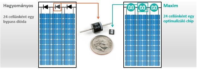 Míg a piacon előforduló többi optimalizáló csupán modulonként képes a teljesítmény szabályozására, addig a Maxim napelemekbe három darab