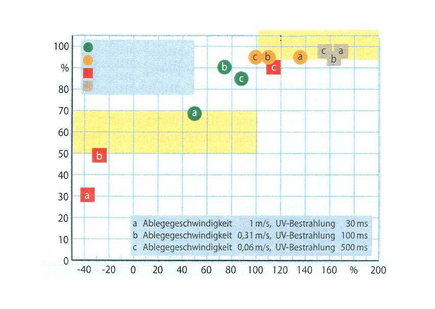 UV-gyanta UV gyanta + hőkezelés UV-CFK UV-CFK + hőkezelés a lehúzási sebesség 1 m/s UV besugárzás 30 ms b lehúzási sebesség 0,31 m/s UV besugárzás 100 ms üvegesedési hőmérséklet, C 180 2. ábra.