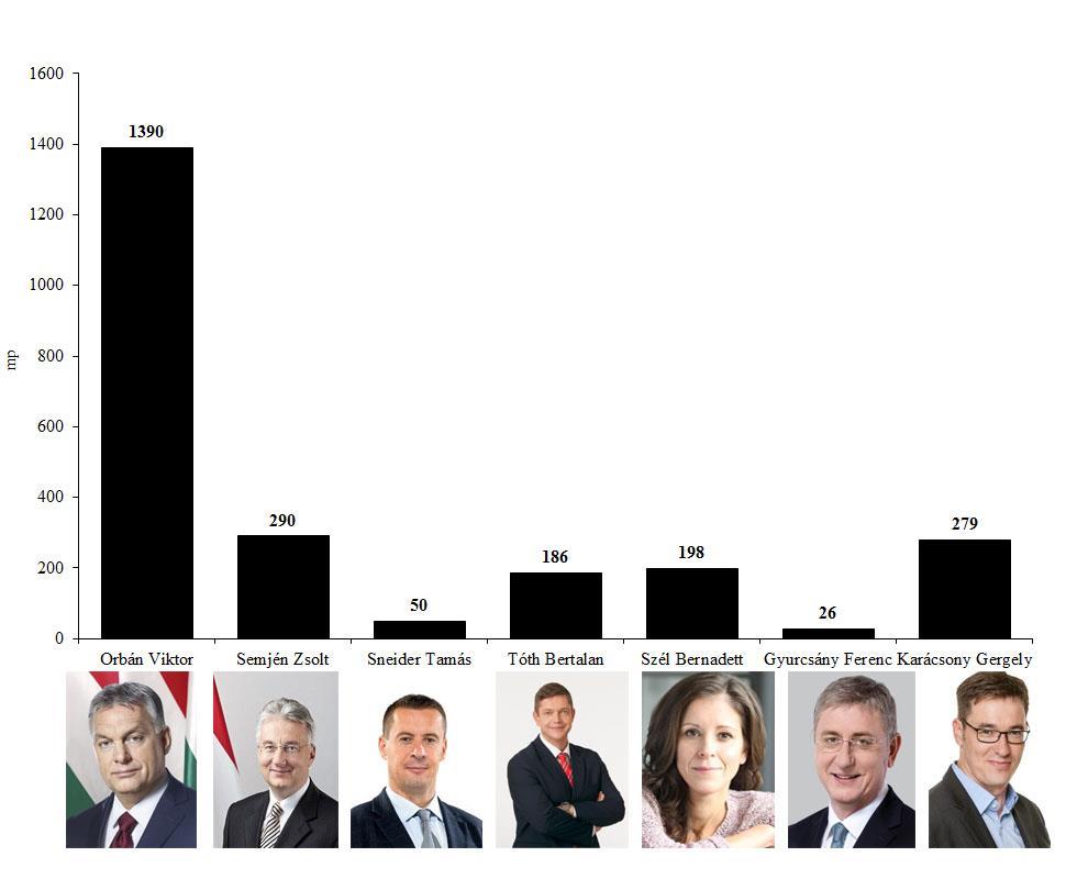 5. ábra Orbán Viktor miniszterelnök (Fidesz-MPSZ), Semjén Zsolt pártelnök (KDNP), Sneider Tamás pártelnök (Jobbik), Molnár Gyula pártelnök (MSZP),