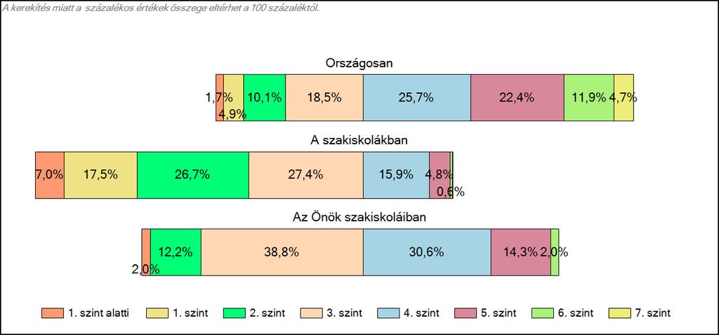 1c Képességeloszlás Az országos eloszlás, valamint a tanulók eredményei a szakiskolákban és az Önök