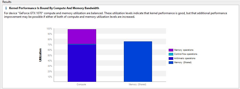 A 2.2 (Shared Memory) verzióban a kihasználtság sokkal kedvezőbben alakul: 18. ábra Kihasználtság a 2.2 verzióban Látható, hogy az aritmetikai egységek kihasználtsága jelentősen megnőtt. 19.