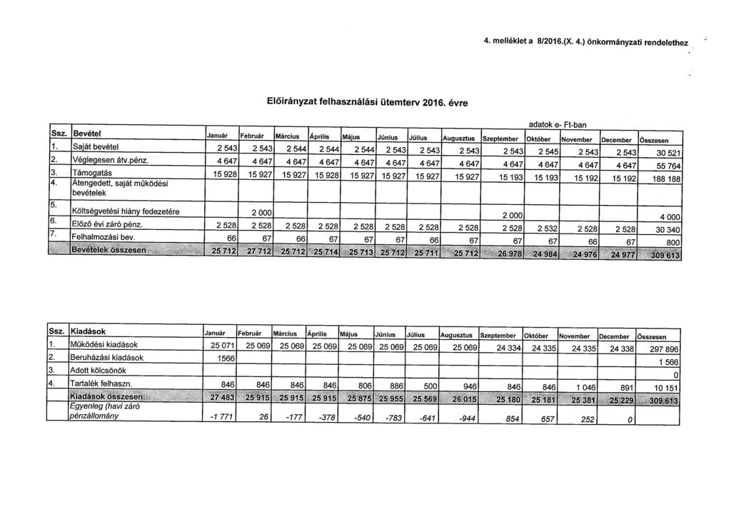 4. melléklet a 812016.(X. 4.) önkormányzati rendelethez Előirányzat felhasználási ütemterv 2016. évre adatok e- Ft-ban Ssz.