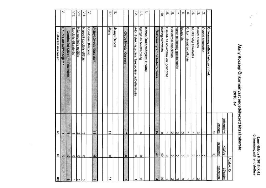 5.melléklet a 8 12016.(X.4.) önkormányzati rendelethez I.