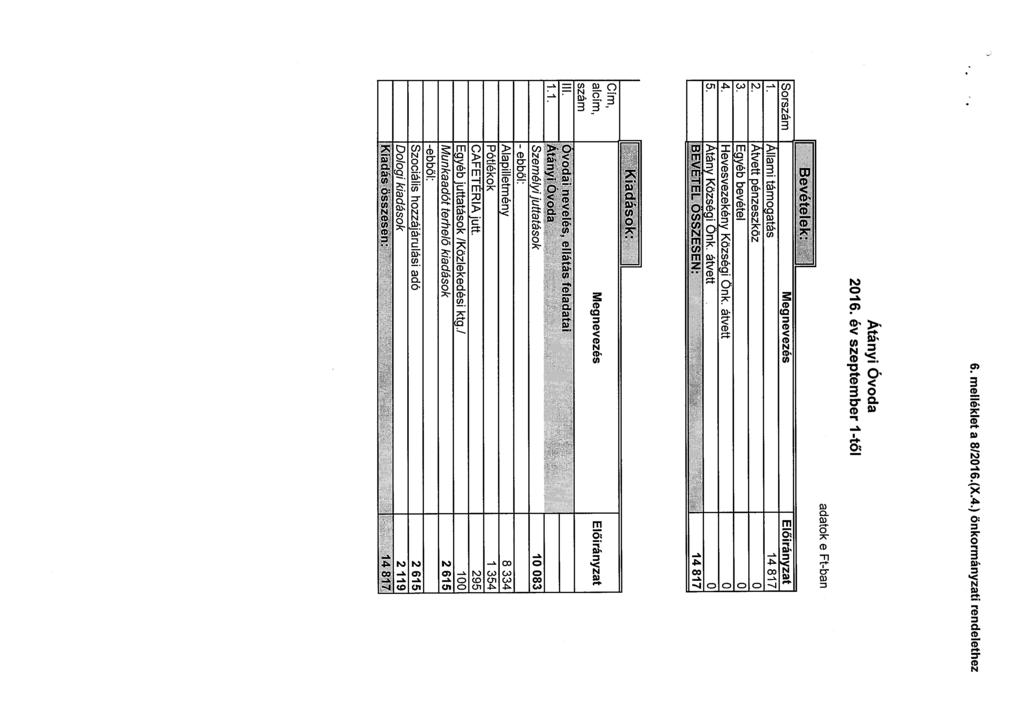 6. melléklet a 812016.(X.4.) önkormányzati rendelethez Ii Átányi Óvoda 2016. év szeptember 1-től adatok e Ft-ban Sorszám Meg nevezés Előiránvzat 1. Állami támogatás 14817 2. Átvett pénzeszköz O 3.