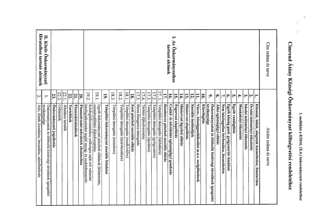 1. melléklet a 8/2016. (X.4.) önkormányzati rendelethez Címrend Átány Községi Önkormányzat költségvetési rendeletéhez Cím száma és neve I. Az Önkormányzathoz tartozó alcímek Alcím száma és neve 1.