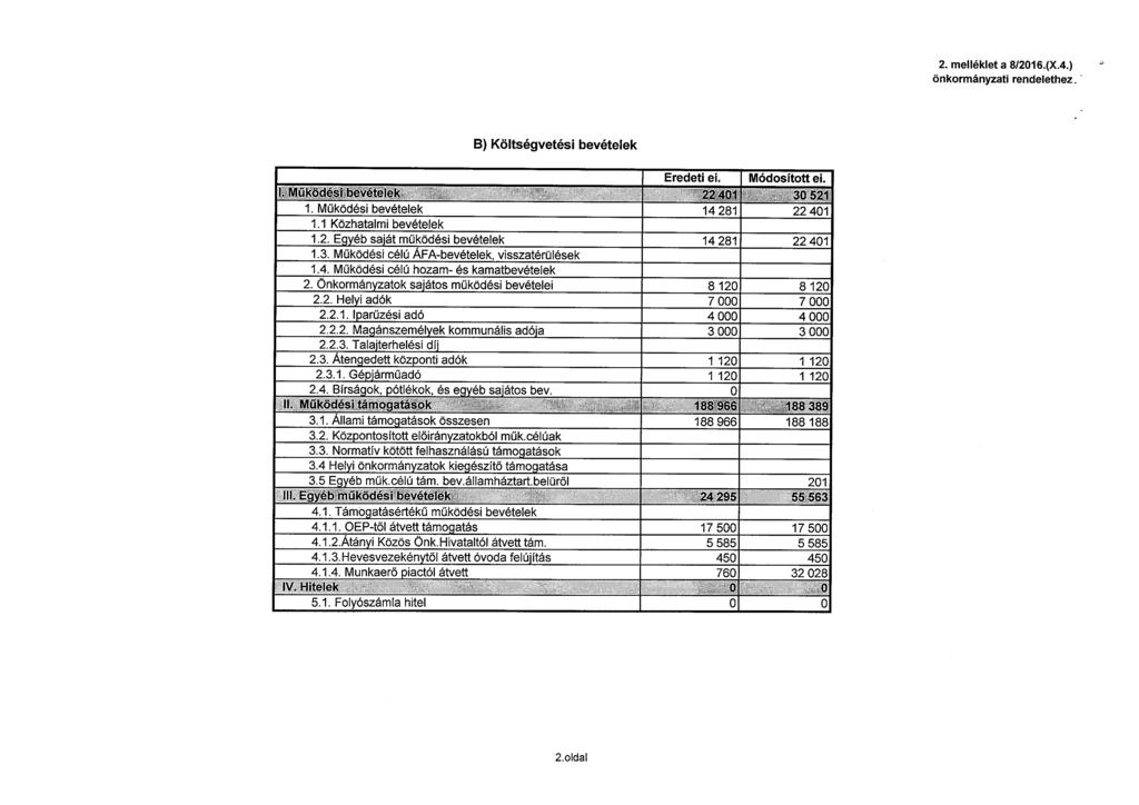 2. melléklet a 812016.(X.4.) önkormányzati rendelethez B) Költségvetési bevételek Eredeti ei. Módosított ei. e~éié~ j~~ 4~O~1 ~j3o ~ 1. Működési bevételek 14 281 22 401 1.1 Közhatalmi_bevételek 1.2. Egyéb saját működési bevételek 14 281 22 401 1.