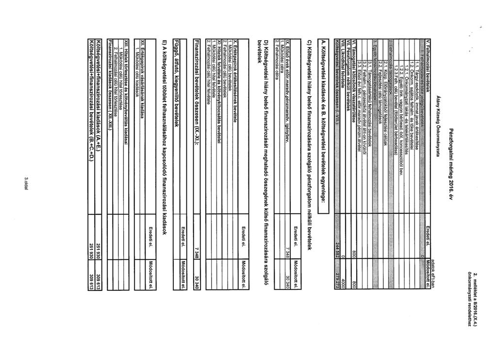 2. melléklet a 812016.(X.4.) önkormányzati rendelethez Átány Község Önkormányzata Pénzforgalmi mérleg 2016. év adatok eft-ban V. Felhalmozási bevételek Eredeti ei. Módosított ei. ~ ~1. ~.~0 ~ 1.1. Tárgyi eszközök, immat.