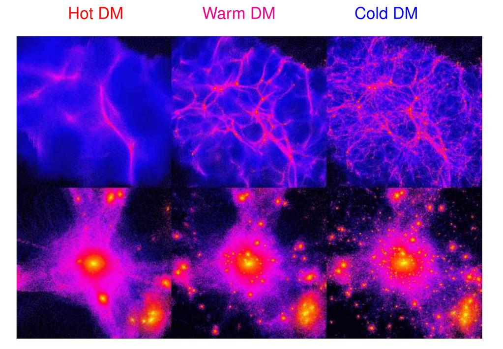 Sötét anyag, Forró, meleg, hideg struktúraképződés A