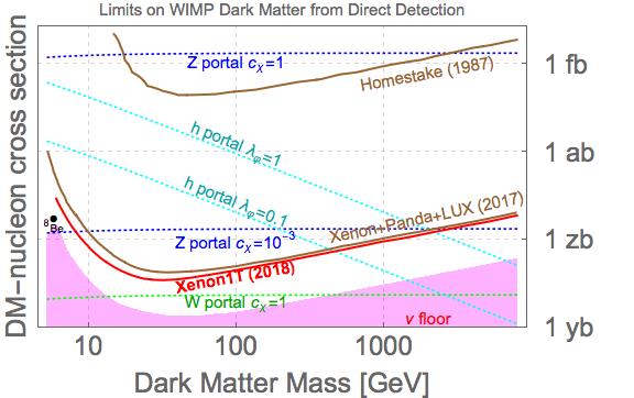 Sötét anyag direkt korlátok bányákból WIMP keresés, H vagy Z közvetítéssel WIMP Miracle, csoda nem él, Z és H csatolások elnyomva!