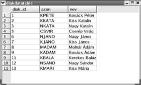 QSqlCursor QDataTable Az adatbázis diak táblája diak_id azon nev 1 KPETE Kovács Péter 2 KKATA Kiss Katalin 3 NKATA Nagy Katalin 5 CSVIR Cserép Virág 6 NJANO Nagy János 7 KJANO Kiss diak_id János azon