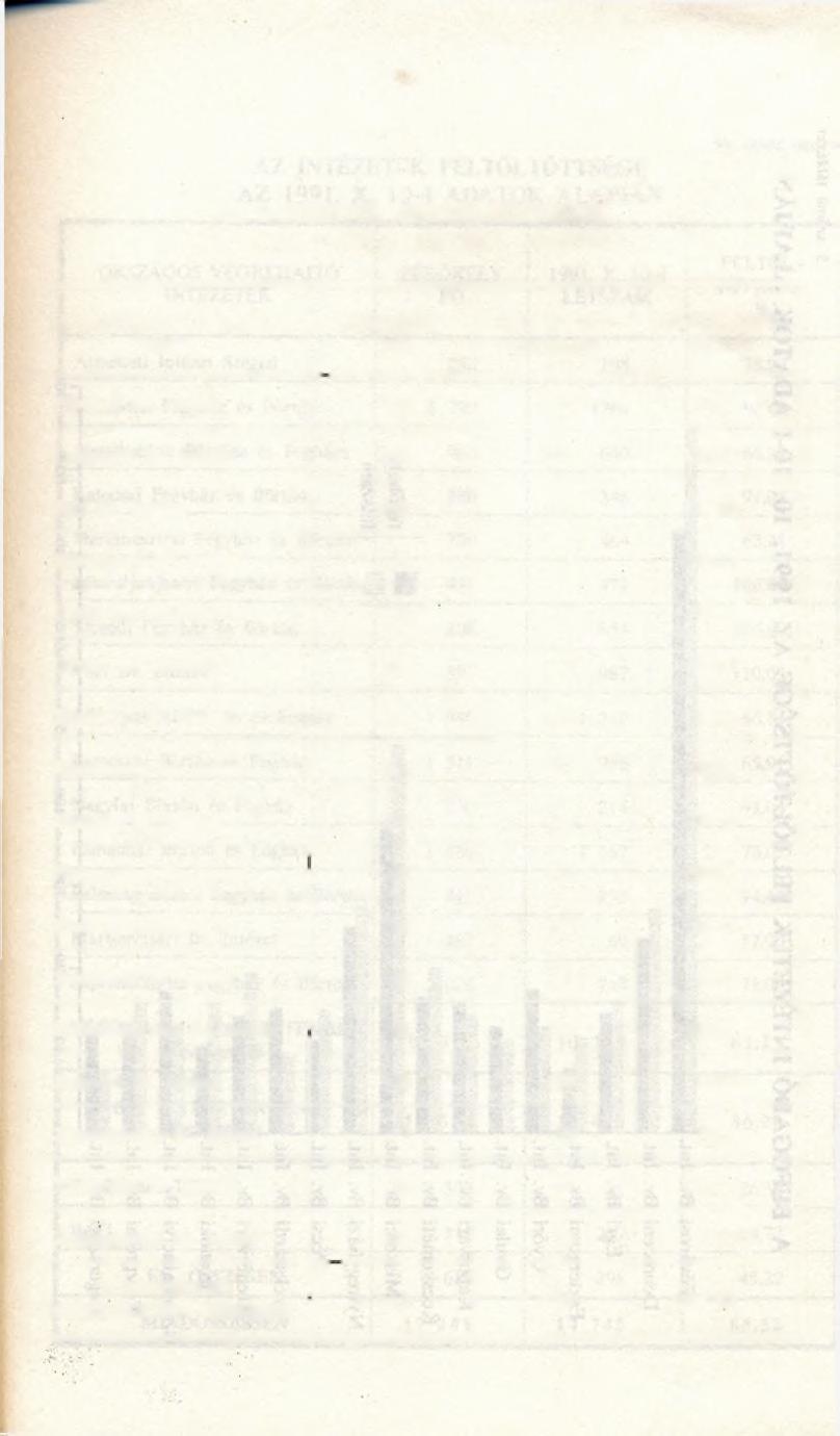 5. számú táblázat AZ INTÉZETEK FELTÖLTÖTTSÉGE AZ 1991. X. 10-1 ADATOK ALAPJÁN A BEFOGADÓ INTÉZET NEVE FÉRŐHELY FŐ 1991. X. 10-1 LÉTSZÁM FELTÖLTÖTT- SÉG % Fővárosi Bv.