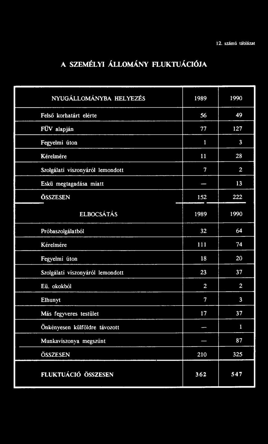 Szolgálati viszonyáról lemondott 23 37 Eü.