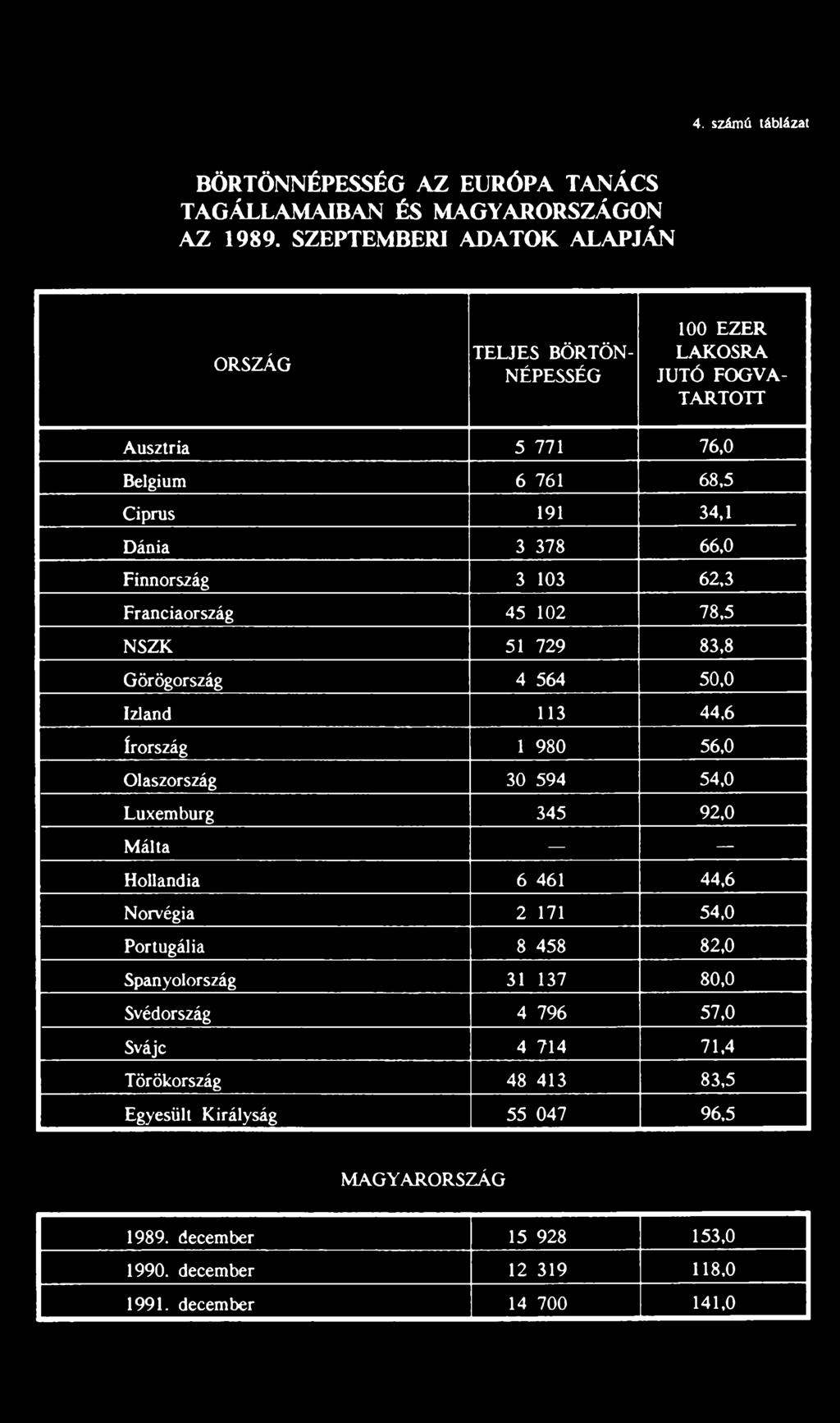 6 461 44,6 Norvégia 2 171 54,0 Portugália 8 458 82,0 Spanyolország 31 137 80,0 Svédország 4 796 57,0 Svájc 4 714 71,4