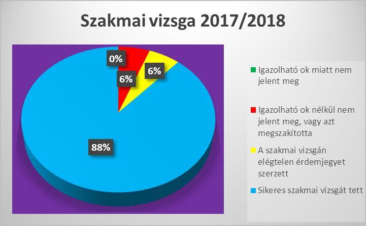 2017/2018.tanév Szakmai vizsga eredmények: - Szakmai vizsgára 52 fő jelentkezett, 46 tanuló eredményes vizsgát tett. 6 tanulónk javítóvizsgát tehet.