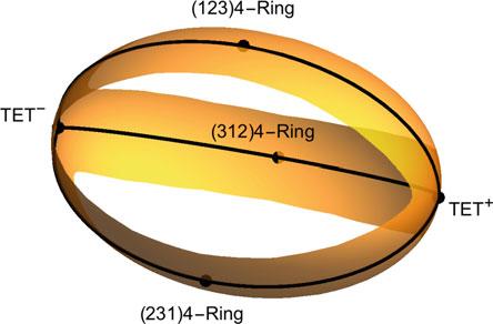 The Twelve Spheres Problem 253 Fig. 7 Part of the configuration space for N = 4 We consider the reduced superlevel sets BConf(4)[r].