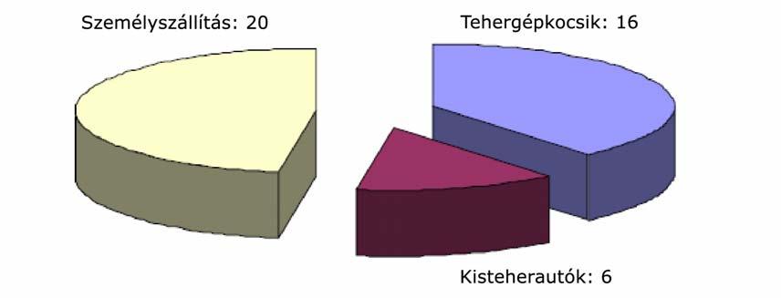 Összességében a közúti gépjárművekből származó légszennyezés külső költségeinek 48 százaléka a személyszállításhoz, 39 százaléka pedig a tehergépkocsikhoz köthető (1. ábra). 1.