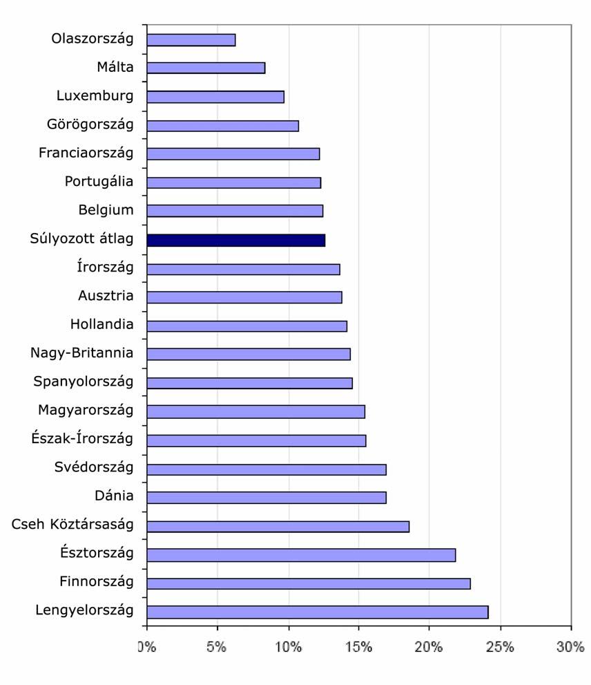 Balesetek: Magyarország az élvonalban A tanulmány számos tényezőt az egyes tagországokra lebontva is bemutat.