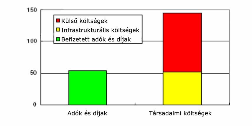 Van-e fedezet a környezeti károkra? A tanulmány szerint az EU-ban közlekedő tehergépkocsik miatt felmerülő társadalmi költség eléri az évi 144 milliárd eurót.