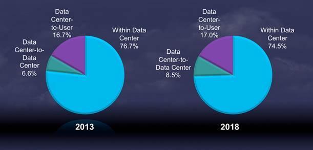 2018» Cloud Data Center Traffic