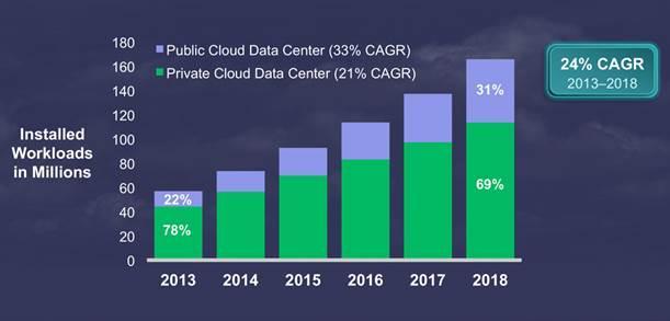 Global Data Center Traffic by