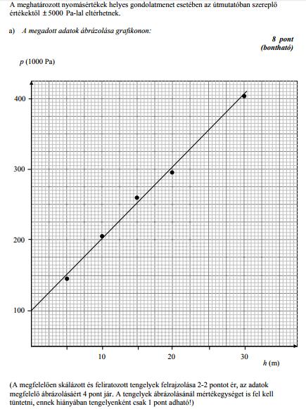 7. Az alábbi táblázat egy tóban mérhető nyomás értékét mutatja a mélység (h) függvényében. a) Ábrázolja az adatokat! b) Mekkora a nyomás 25 méter mélyen?